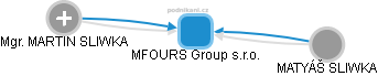 MFOURS Group s.r.o. - náhled vizuálního zobrazení vztahů obchodního rejstříku