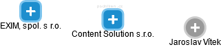 Content Solution s.r.o. - náhled vizuálního zobrazení vztahů obchodního rejstříku