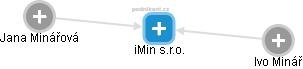 iMin s.r.o. - náhled vizuálního zobrazení vztahů obchodního rejstříku
