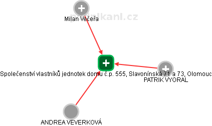 Společenství vlastníků jednotek domu č.p. 555, Slavonínská 71 a 73, Olomouc - náhled vizuálního zobrazení vztahů obchodního rejstříku