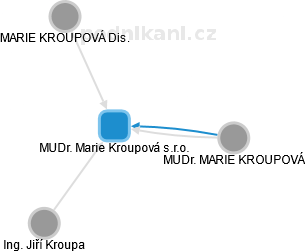 MUDr. Marie Kroupová s.r.o. - náhled vizuálního zobrazení vztahů obchodního rejstříku