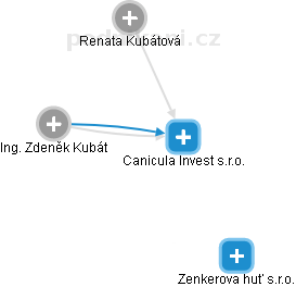 Canicula Invest s.r.o. - náhled vizuálního zobrazení vztahů obchodního rejstříku