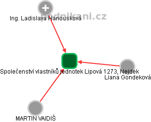 Společenství vlastníků jednotek Lipová 1273, Nejdek - náhled vizuálního zobrazení vztahů obchodního rejstříku
