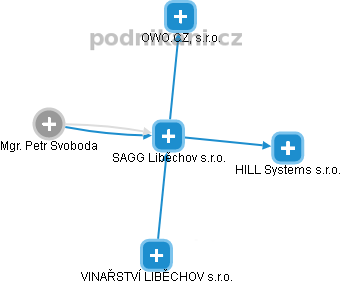 SAGG Liběchov s.r.o. - náhled vizuálního zobrazení vztahů obchodního rejstříku