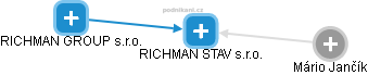 RICHMAN STAV s.r.o. - náhled vizuálního zobrazení vztahů obchodního rejstříku