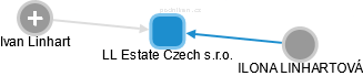 LL Estate Czech s.r.o. - náhled vizuálního zobrazení vztahů obchodního rejstříku