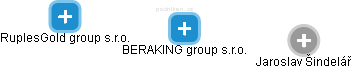 BERAKING group s.r.o. - náhled vizuálního zobrazení vztahů obchodního rejstříku