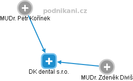 DK dental s.r.o. - náhled vizuálního zobrazení vztahů obchodního rejstříku