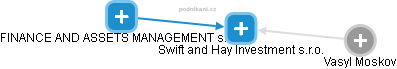 Swift and Hay Investment s.r.o. - náhled vizuálního zobrazení vztahů obchodního rejstříku
