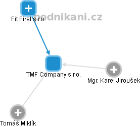 TMF Company s.r.o. - náhled vizuálního zobrazení vztahů obchodního rejstříku