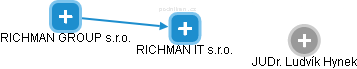 RICHMAN IT s.r.o. - náhled vizuálního zobrazení vztahů obchodního rejstříku