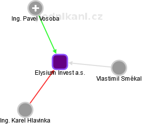Elysium Invest a.s. - náhled vizuálního zobrazení vztahů obchodního rejstříku