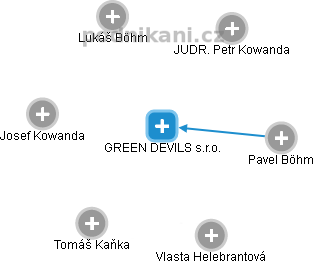 GREEN DEVILS s.r.o. - náhled vizuálního zobrazení vztahů obchodního rejstříku