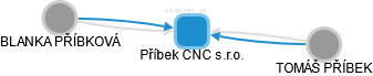 Příbek CNC s.r.o. - náhled vizuálního zobrazení vztahů obchodního rejstříku