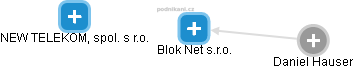 Blok Net s.r.o. - náhled vizuálního zobrazení vztahů obchodního rejstříku