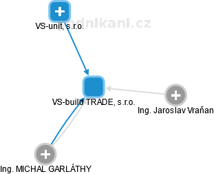 VS-build TRADE, s.r.o. - náhled vizuálního zobrazení vztahů obchodního rejstříku