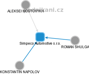 Simpeco Automotive s.r.o. - náhled vizuálního zobrazení vztahů obchodního rejstříku