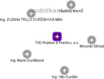 TVD-Rubber & Plastics, a.s. - náhled vizuálního zobrazení vztahů obchodního rejstříku