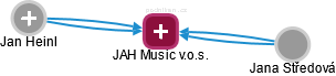 JAH Music v.o.s. - náhled vizuálního zobrazení vztahů obchodního rejstříku