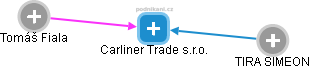 Carliner Trade s.r.o. - náhled vizuálního zobrazení vztahů obchodního rejstříku