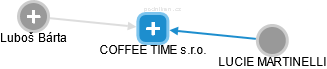 COFFEE TIME s.r.o. - náhled vizuálního zobrazení vztahů obchodního rejstříku