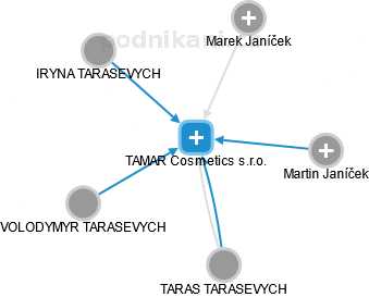TAMAR Cosmetics s.r.o. - náhled vizuálního zobrazení vztahů obchodního rejstříku