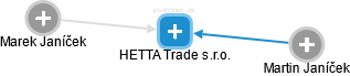 HETTA Trade s.r.o. - náhled vizuálního zobrazení vztahů obchodního rejstříku