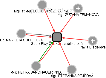 Godly Play Česká republika, z. ú. - náhled vizuálního zobrazení vztahů obchodního rejstříku