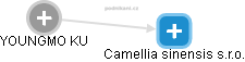 Camellia sinensis s.r.o. - náhled vizuálního zobrazení vztahů obchodního rejstříku