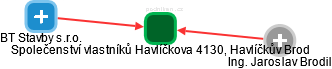 Společenství vlastníků Havlíčkova 4130, Havlíčkův Brod - náhled vizuálního zobrazení vztahů obchodního rejstříku
