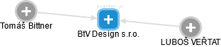 BtV Design s.r.o. - náhled vizuálního zobrazení vztahů obchodního rejstříku