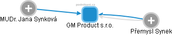 GM Product s.r.o. - náhled vizuálního zobrazení vztahů obchodního rejstříku