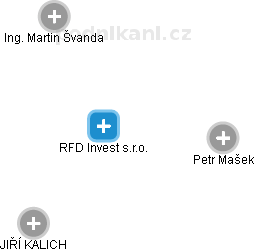 RFD Invest s.r.o. - náhled vizuálního zobrazení vztahů obchodního rejstříku