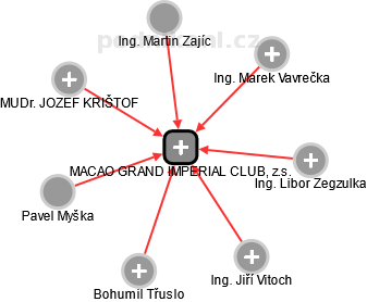 MACAO GRAND IMPERIAL CLUB, z.s. - náhled vizuálního zobrazení vztahů obchodního rejstříku