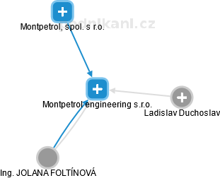 Montpetrol engineering s.r.o. - náhled vizuálního zobrazení vztahů obchodního rejstříku