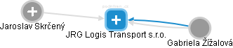 JRG Logis Transport s.r.o. - náhled vizuálního zobrazení vztahů obchodního rejstříku