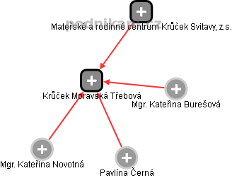 Krůček Moravská Třebová - náhled vizuálního zobrazení vztahů obchodního rejstříku