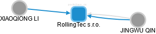 RollingTec s.r.o. - náhled vizuálního zobrazení vztahů obchodního rejstříku