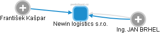Newin logistics s.r.o. - náhled vizuálního zobrazení vztahů obchodního rejstříku