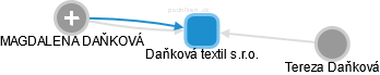 Daňková textil s.r.o. - náhled vizuálního zobrazení vztahů obchodního rejstříku