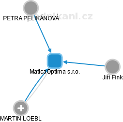 MaticaOptima s.r.o. - náhled vizuálního zobrazení vztahů obchodního rejstříku