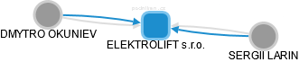 ELEKTROLIFT s.r.o. - náhled vizuálního zobrazení vztahů obchodního rejstříku
