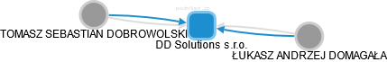 DD Solutions s.r.o. - náhled vizuálního zobrazení vztahů obchodního rejstříku