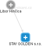STAY GOLDEN s.r.o. - náhled vizuálního zobrazení vztahů obchodního rejstříku