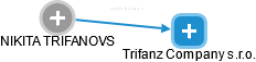 Trifanz Company s.r.o. - náhled vizuálního zobrazení vztahů obchodního rejstříku