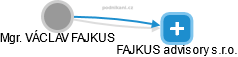 FAJKUS advisory s.r.o. - náhled vizuálního zobrazení vztahů obchodního rejstříku