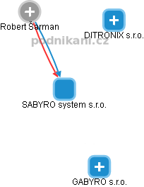 SABYRO system s.r.o. - náhled vizuálního zobrazení vztahů obchodního rejstříku