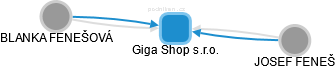 Giga Shop s.r.o. - náhled vizuálního zobrazení vztahů obchodního rejstříku
