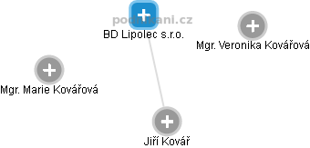 BD Lipolec s.r.o. - náhled vizuálního zobrazení vztahů obchodního rejstříku