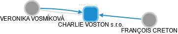 CHARLIE VOSTON s.r.o. - náhled vizuálního zobrazení vztahů obchodního rejstříku